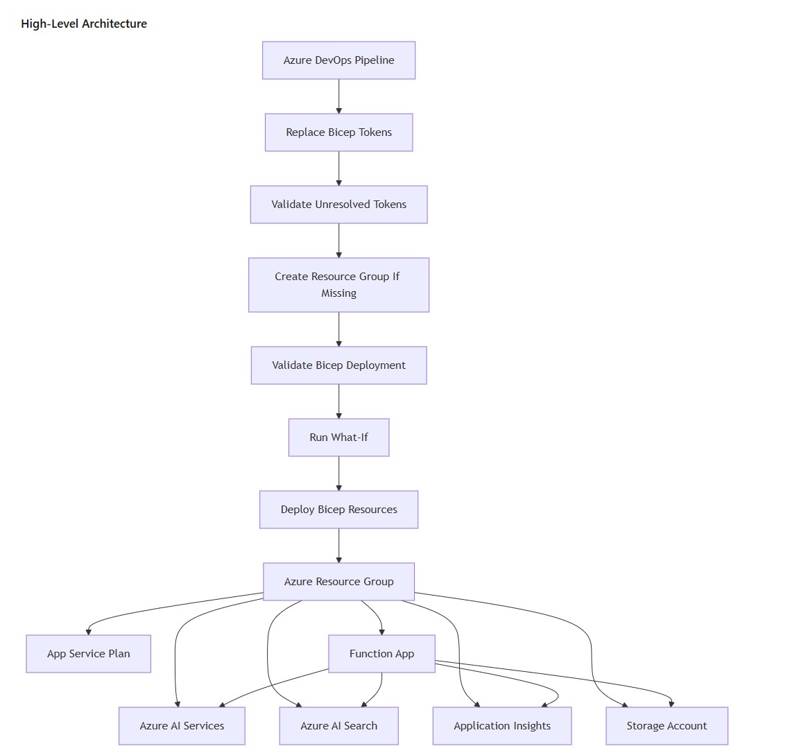 High-level Azure AI infrastructure POC architecture with Azure DevOps, Bicep, Azure AI Services, Azure AI Search and Function App. High-level architecture diagram showing Azure DevOps pipeline deploying Azure AI Services, Azure AI Search, Application Insights, Storage Account, App Service Plan and Function App into Azure resource groups.