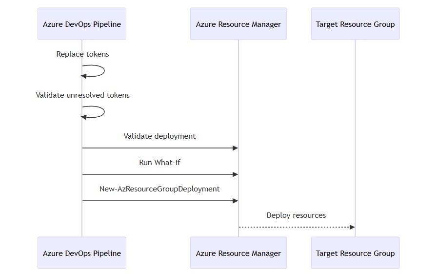 Bicep subscription scope and resource group scope design for Azure AI infrastructure POC. Bicep scope diagram showing subscription-scope deployment creating the resource group and resource-group scoped deployment creating Azure AI workload resources.