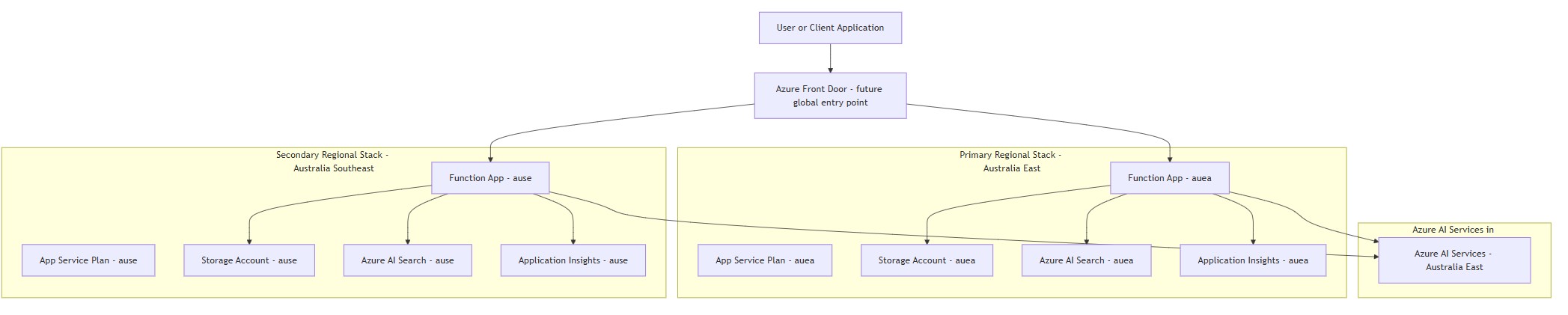 Disaster recovery service placement pattern for Azure AI infrastructure with Azure Front Door and Azure AI Services in a supported region. Disaster recovery service placement diagram showing Azure Front Door routing to Australia East and Australia Southeast Function Apps, with regional Storage Accounts, Azure AI Search, Application Insights and App Service Plans, while Azure AI Services is deployed in Australia East as a supported region and consumed by both stacks.