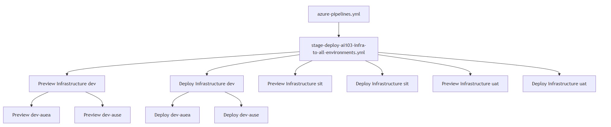 Azure DevOps pipeline stage design for multi-environment Azure AI infrastructure deployment. Azure DevOps pipeline stage diagram showing preview and deploy stages for dev, sit and uat environments with regional jobs for Australia East and Australia Southeast.