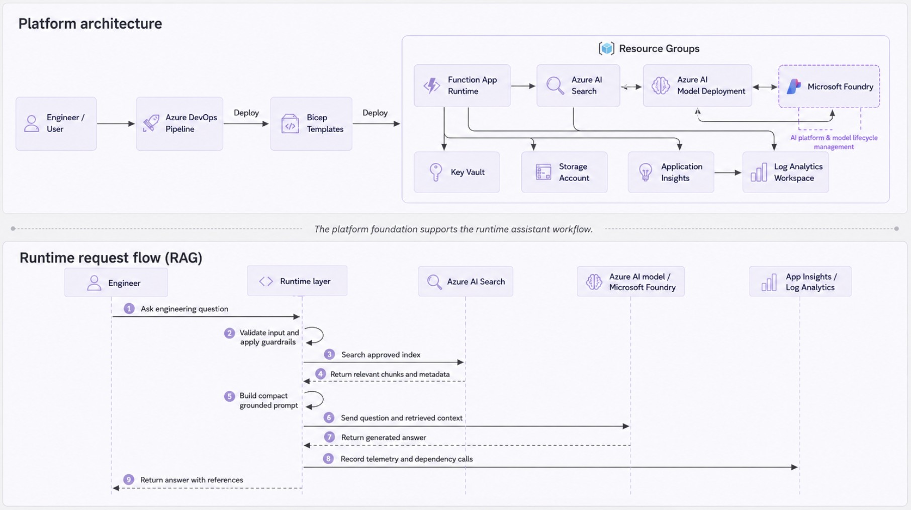 Microsoft Foundry and Azure AI platform foundation and runtime RAG workflow overview with Azure DevOps, Bicep, Function App, Azure AI Search, Foundry model deployment and observability. Combined Microsoft Foundry and Azure AI platform architecture and runtime RAG workflow diagram showing Azure DevOps deploying Bicep templates into Azure resource groups, with Function App, Azure AI Search, Foundry model deployment, Key Vault, Storage Account, Application Insights and Log Analytics supporting a grounded assistant request flow.