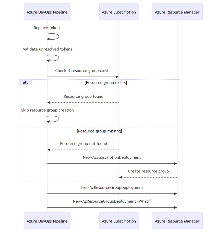 Preview stage flow for Azure DevOps and Bicep infrastructure deployment. Preview stage flow showing token replacement, token validation, resource group existence check, Bicep validation and What-If operation before deployment.