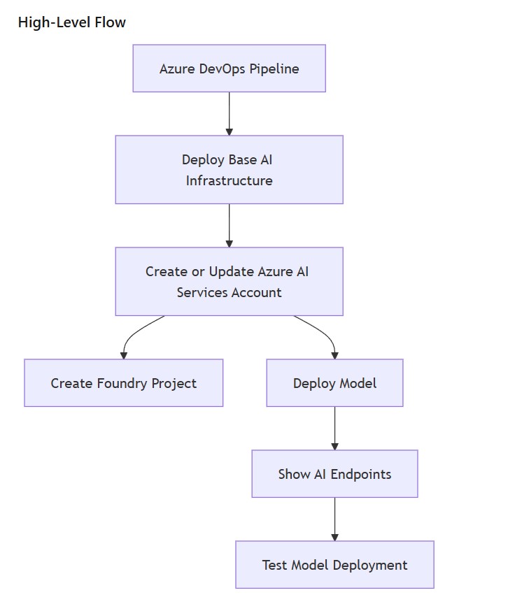 Microsoft Foundry project and model deployment automation with Azure DevOps and Bicep. Architecture diagram showing Azure DevOps deploying Azure AI Services, a Microsoft Foundry project, a model deployment, endpoint output and a model smoke test using Bicep and pipeline steps.