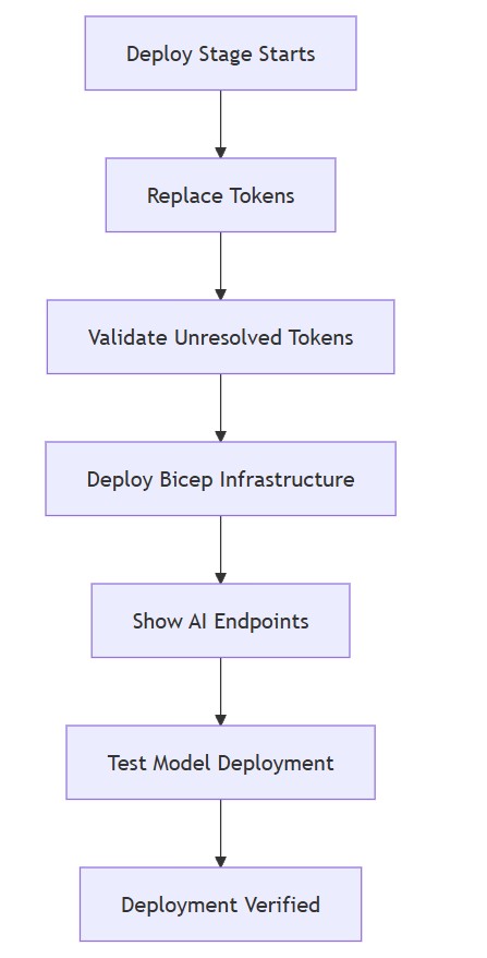 Azure DevOps pipeline flow for Foundry project creation and model deployment. Pipeline flow diagram showing deploy infrastructure, create Foundry project, deploy model, show AI endpoints and run a model smoke test from Azure DevOps.