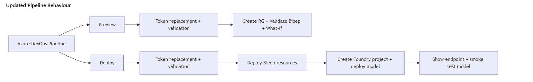 Updated Azure DevOps pipeline behaviour for Foundry project and model deployment automation. Mermaid diagram showing Azure DevOps preview and deploy pipeline behaviour for Foundry project creation, model deployment, endpoint output and model smoke test.