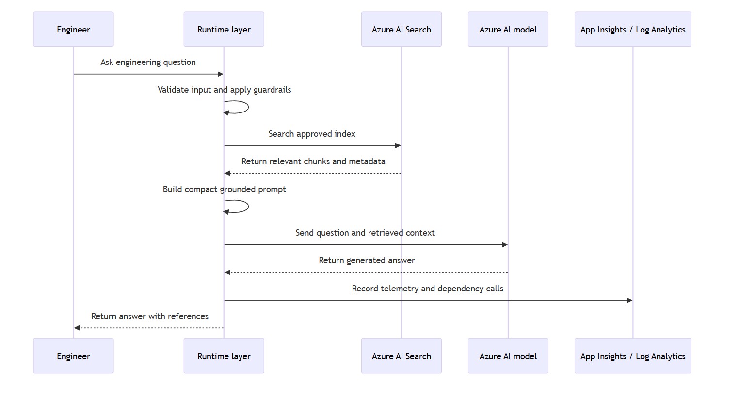 Azure AI POC request flow diagram showing an engineer asking a question, runtime validation, Azure AI Search retrieval, grounded prompt construction, Azure AI model response, telemetry logging, and answer with source references