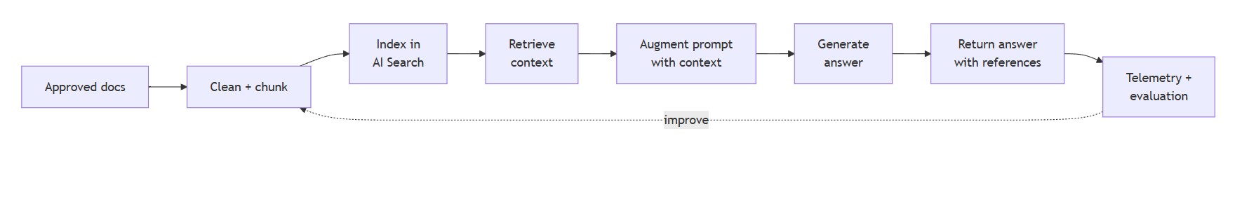 Compact Azure AI POC RAG workflow diagram showing approved documents, Azure AI Search retrieval, prompt augmentation, answer generation, source references, telemetry, and evaluation