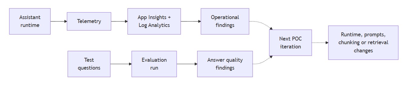 Azure AI POC observability and evaluation feedback loops showing runtime telemetry, Application Insights and Log Analytics, answer quality checks, and next POC iteration improvements