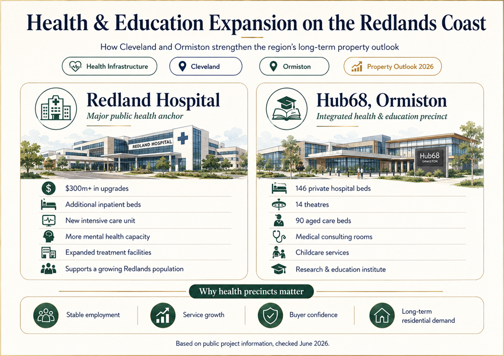 Health and education expansion infographic for Redland Hospital and Hub68 Ormiston