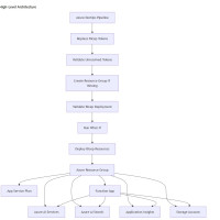Building a Production-Like Azure Agentic AI Infrastructure POC with Bicep and Azure DevOps